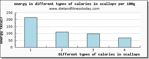 calories in scallops energy per 100g